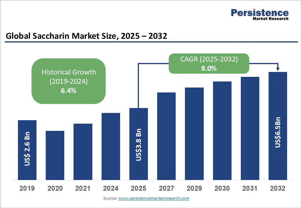 global-saccharin-market-size-2025-2032