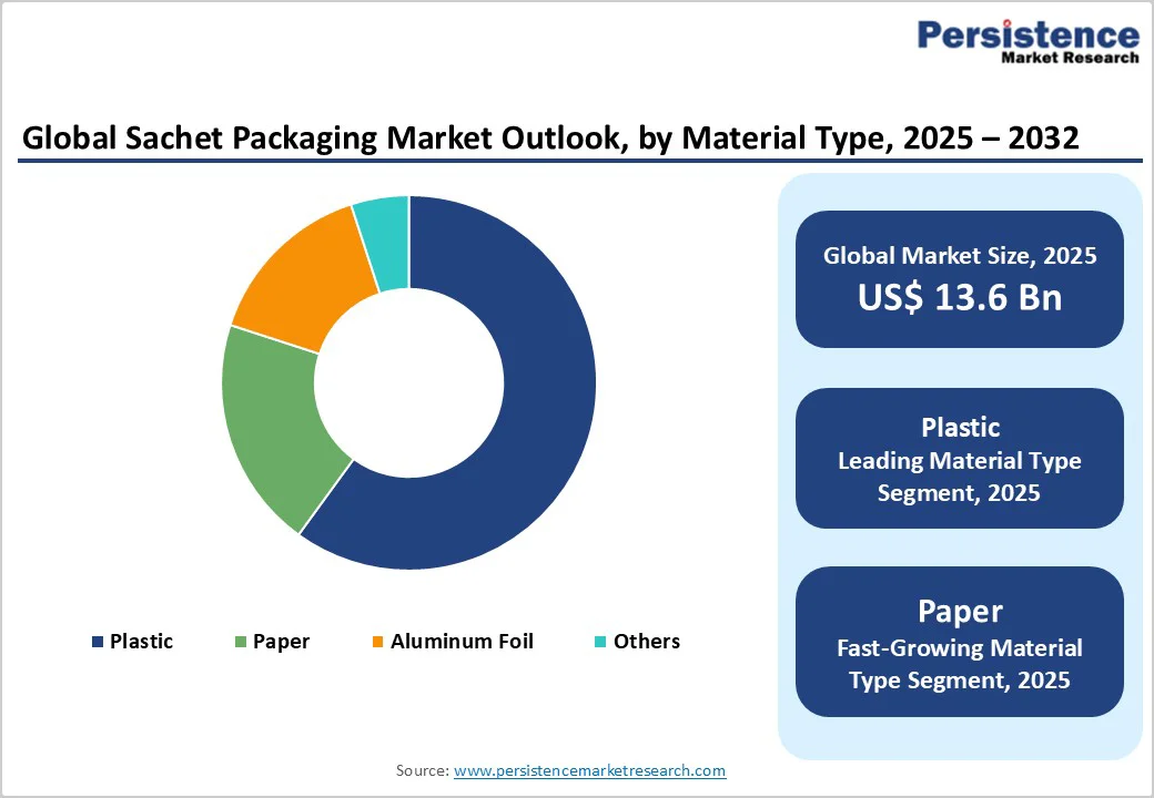global-sachet-packaging-market-outlook-by-material-type-2025–2032