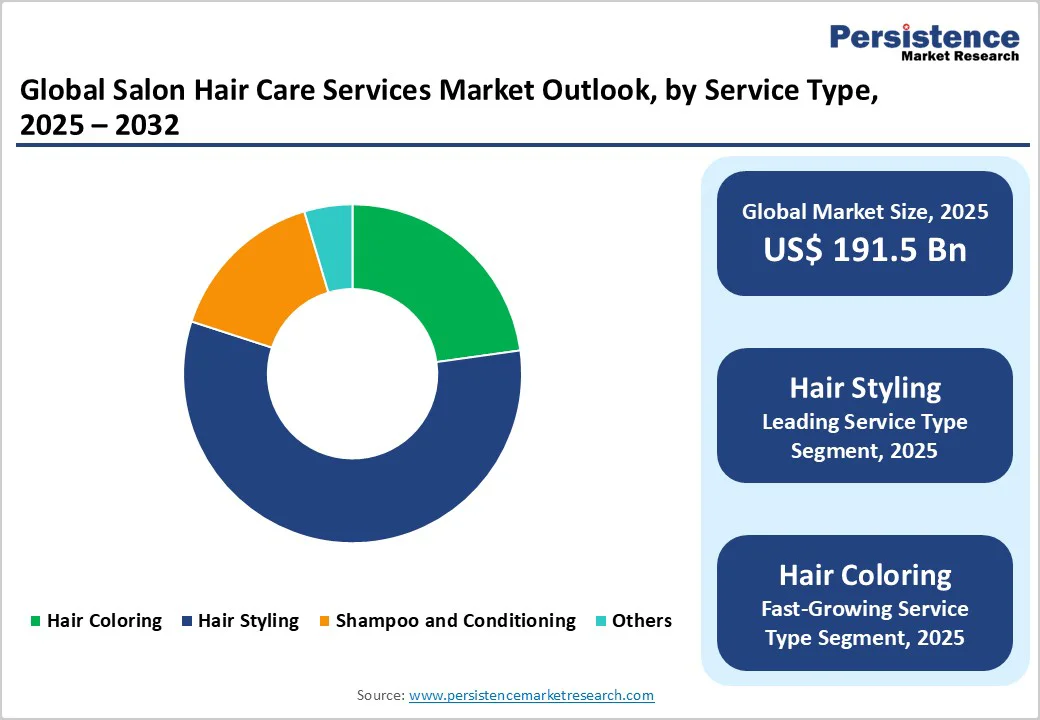 global-salon-hair-care-services-market-outlook-by-service-type-2025-2032