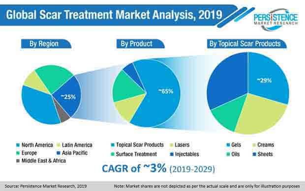 global scar treatment market