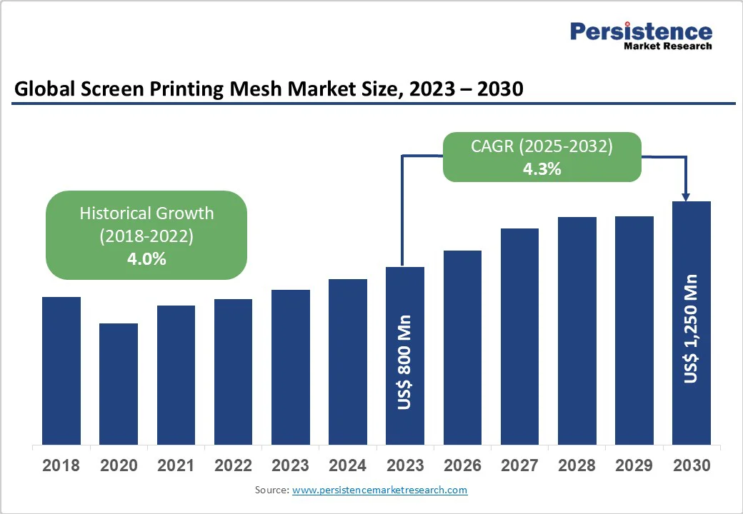 global-screen-printing-mesh-market-size-2023-2030