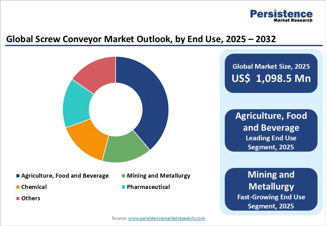 global-screw-conveyor-market-outlook-by-end-use-2025-2032