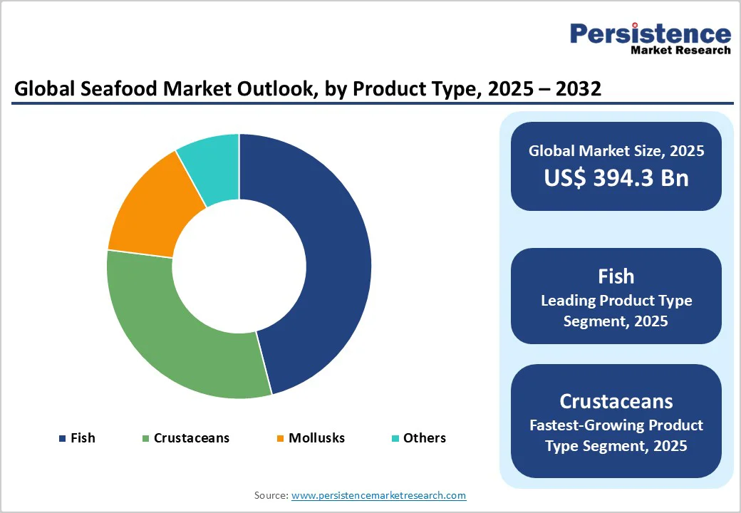 global-seafood-market-outlook-by-product-type
