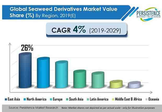 global seaweed derivatives market