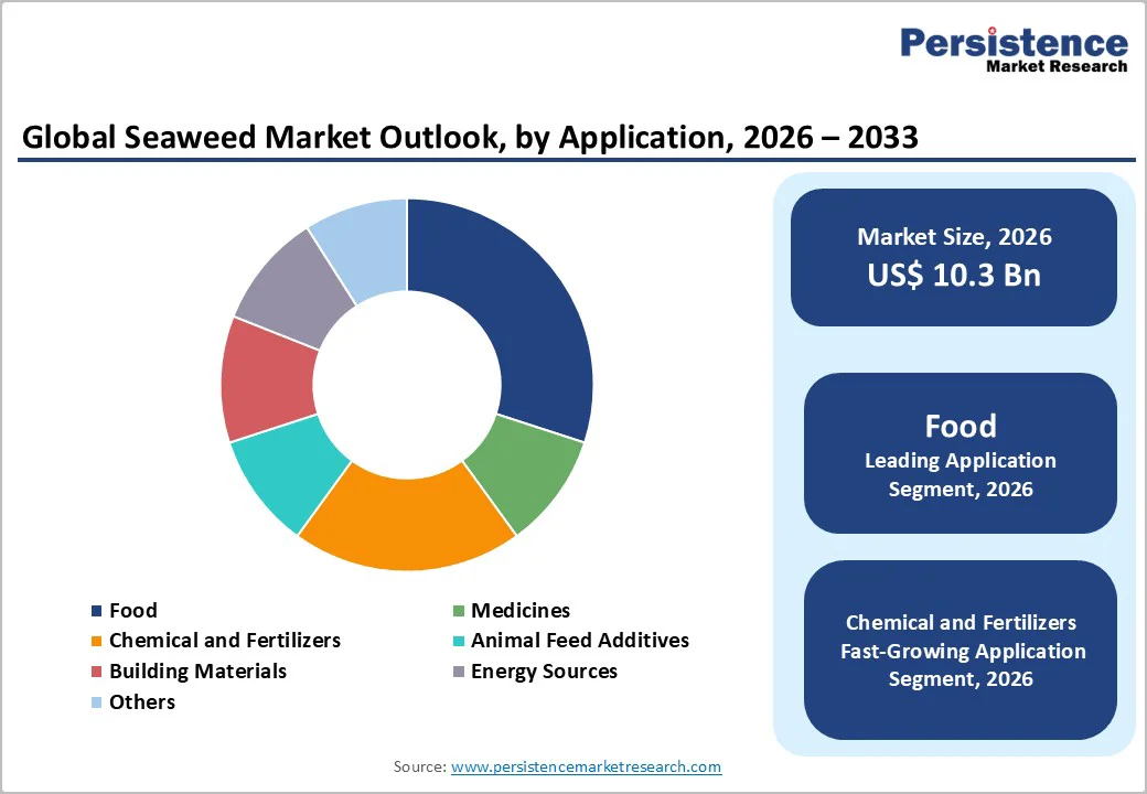 global-seaweed-market-outlook-by-application-2026-2033