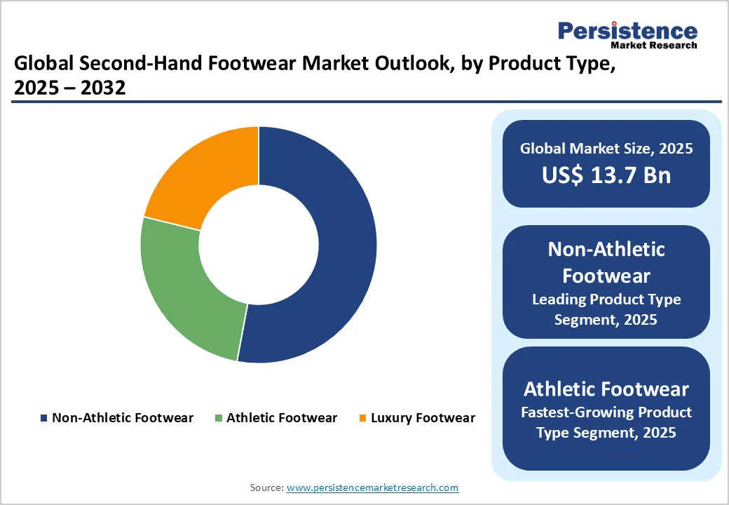global-second-hand-footwear-market-outlook-by-product-type-2025-2032