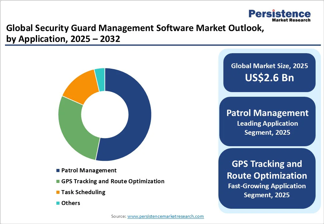 global-security-guard-management-software-market-outlook-by-application-2025-2032