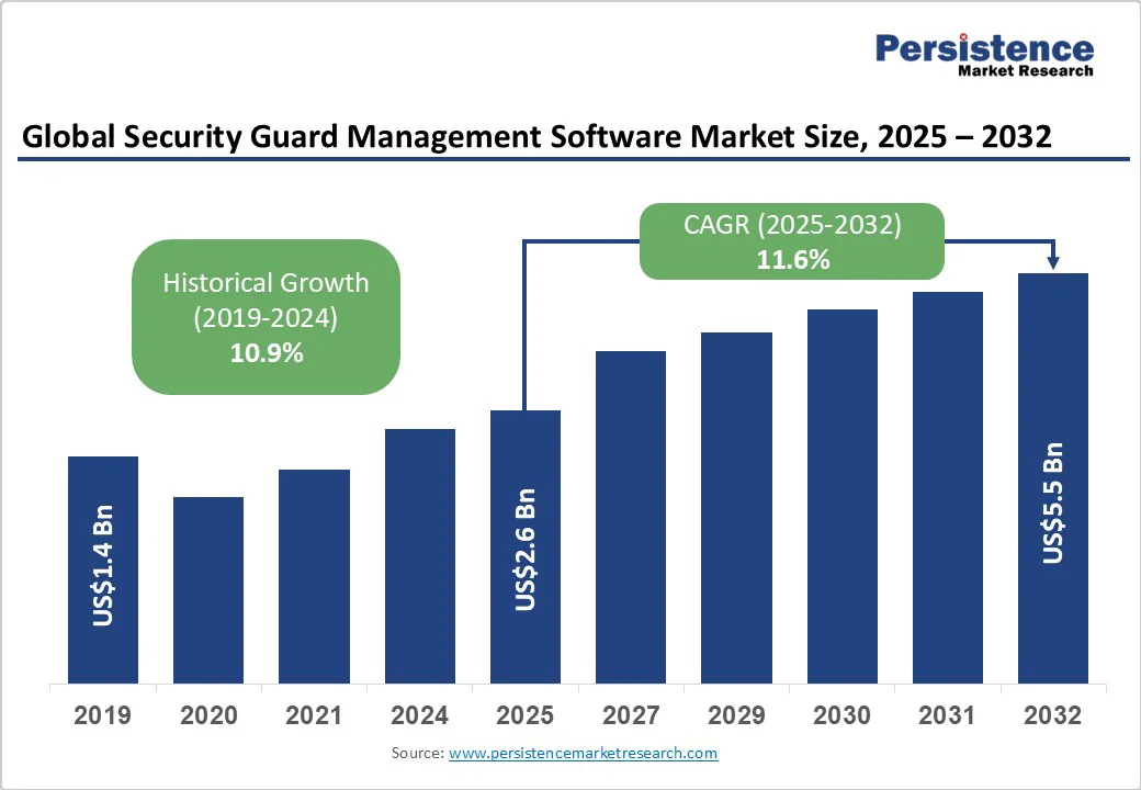 global-security-guard-management-software-market-size-2025-2032