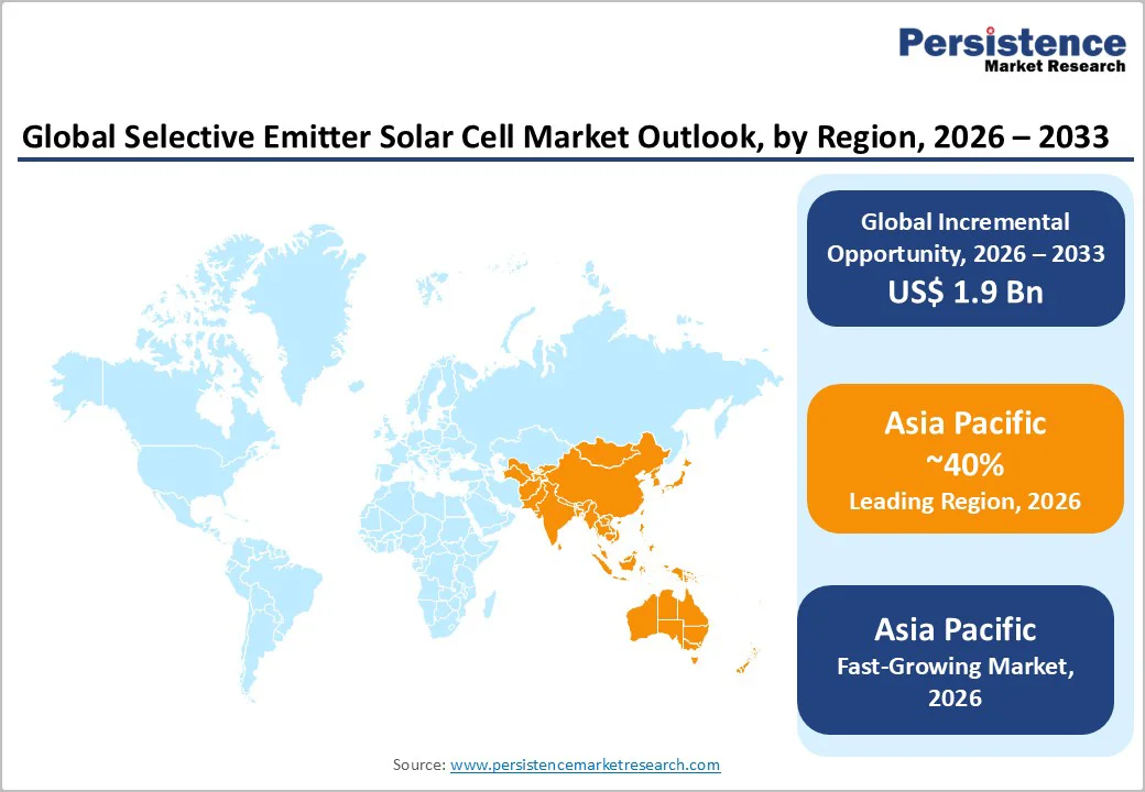 global-selective-emitter-solar-cell-market-outlook-by-region-2026-2033