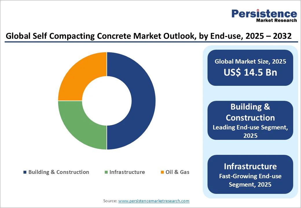 global-self-compacting-concrete-market-outlook-by-end-use-2025-2032
