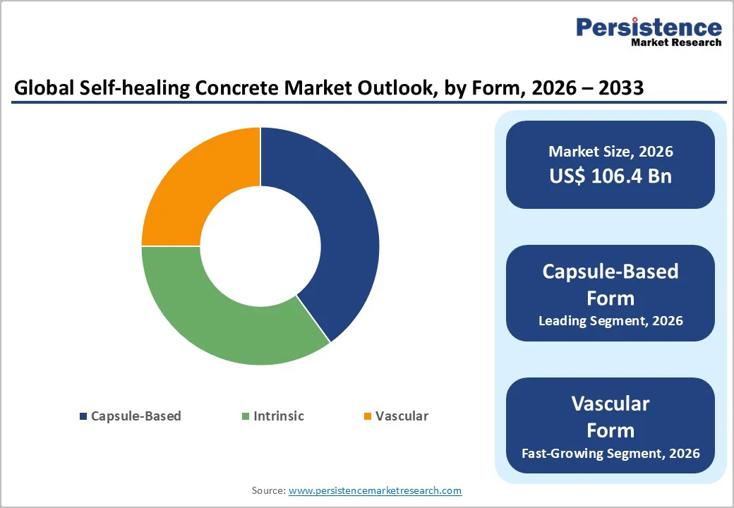 global-self-healing-concrete-market-outlook-by-form-2026-2033