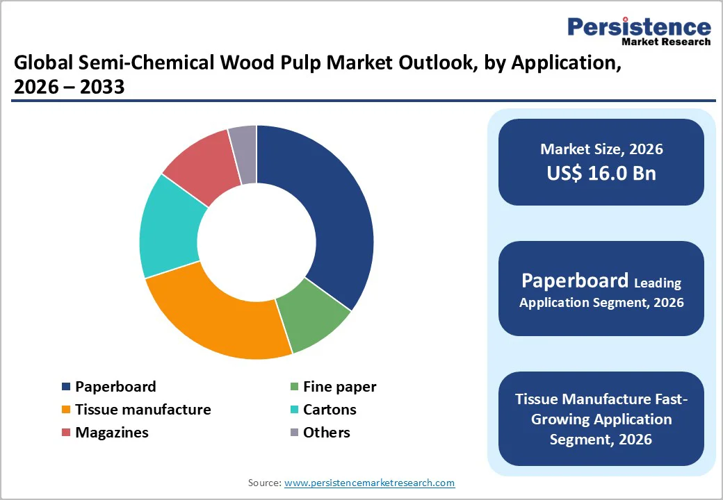 global-semi-chemical-wood-pulp-market-outlook-by-application-2026-2033