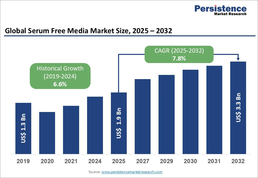 global-serum-free-media-market-size-2025-2032
