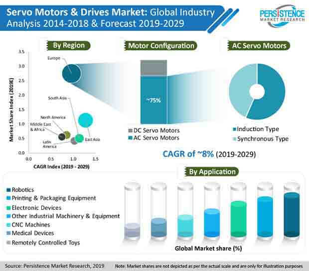 global servo motors & drives market