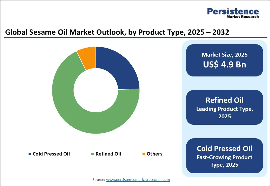 global-sesame-oil-market-outlook-by-product-type-2025-2032