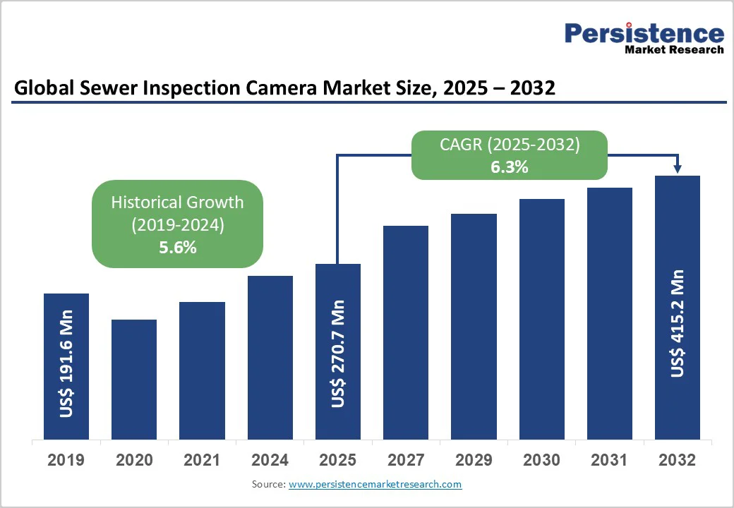 global-sewer-inspection-camera-market-size-2025-2032 global-sewer-inspection-camera-market-size-2025-2032