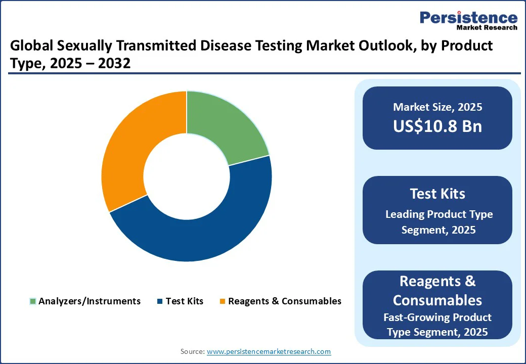 global-sexually-transmitted-disease-testing-market-outlook-by-product-type-2025–2032