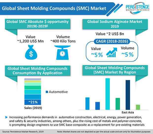 global sheet molding compounds smc market pr