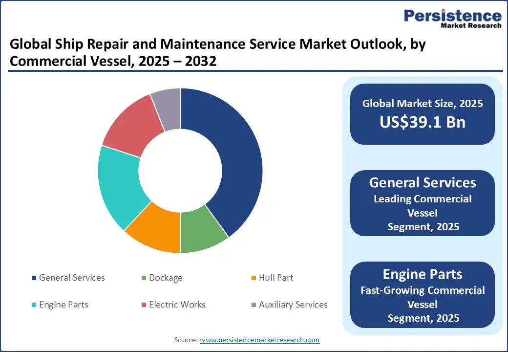 global-ship-repair-and-maintenance-service-market-outlook-by-commercial-vessel-2025–2032