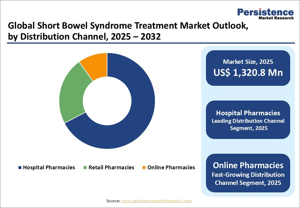 global-short-bowel-syndrome-treatment-market-outlook-by-distribution-channel-2025-2032