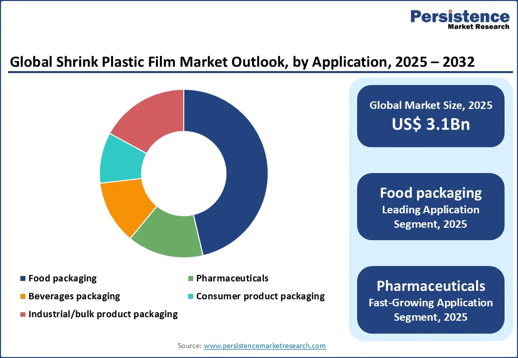 global-shrink-plastic-film-market-outlook-by-application-2025–2032