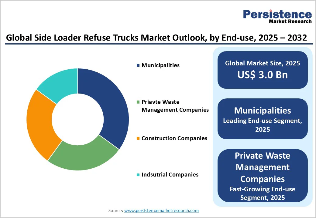 global-side-loader-refuse-trucks-market-outlook-by-end-use-2025-2032