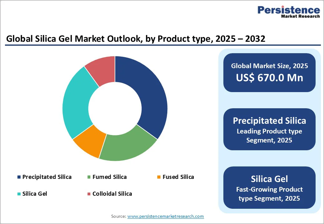 global-silica-gel-market-outlook-by-product-type-2025–2032