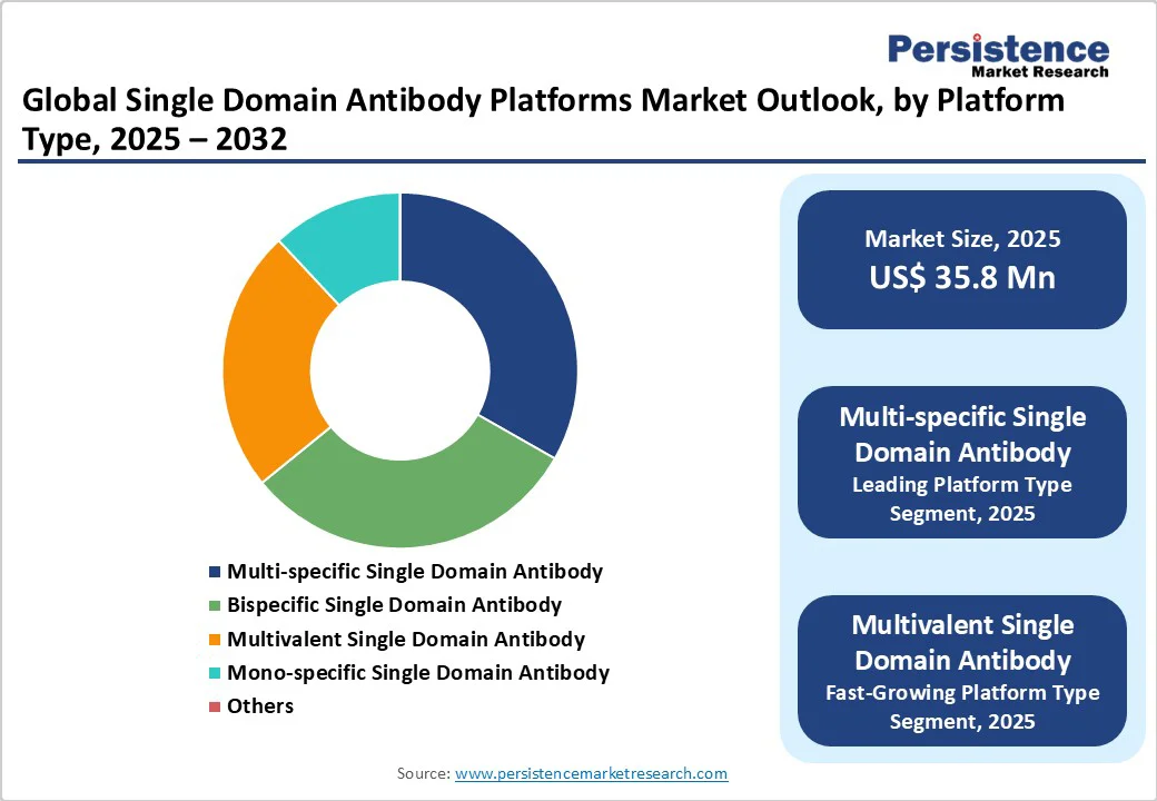 global-single-domain-antibody-platforms-market-outlook-by-platform-type-2025-2032