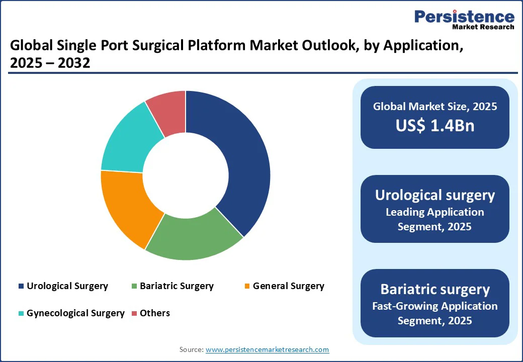 global-single-port-surgical-platform-market-outlook-by-application-2025–2032