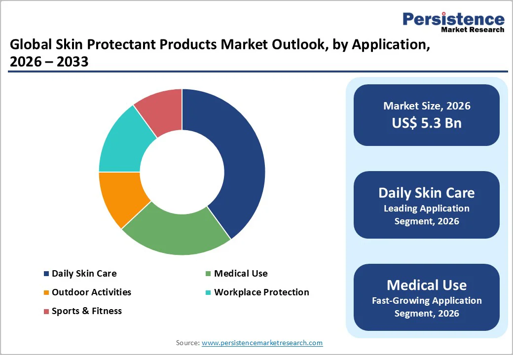 global-skin-protectant-products-market-outlook-by-application-2026-2033