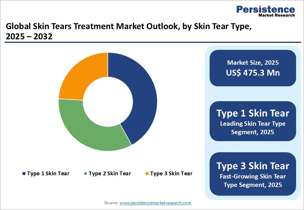 global-skin-tears-treatment-market-outlook-by-skin-tear-type-2025-2032