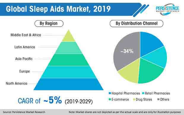 global sleep aids market