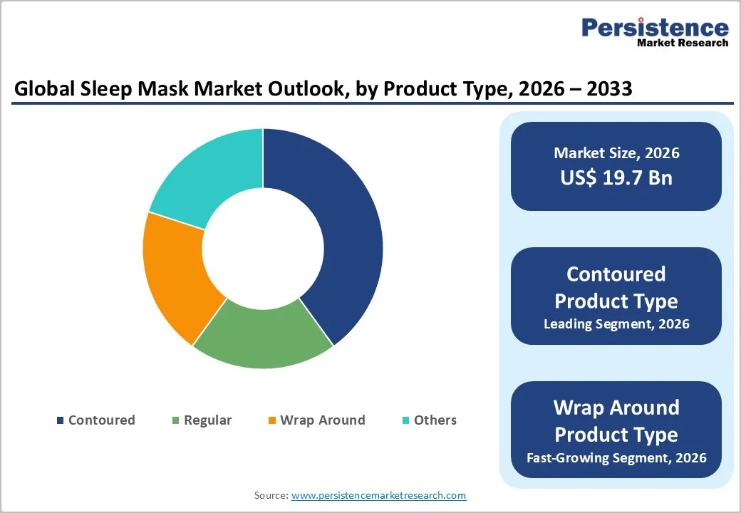 global-sleep-mask-market-outlook-by-product-type-2026-2033