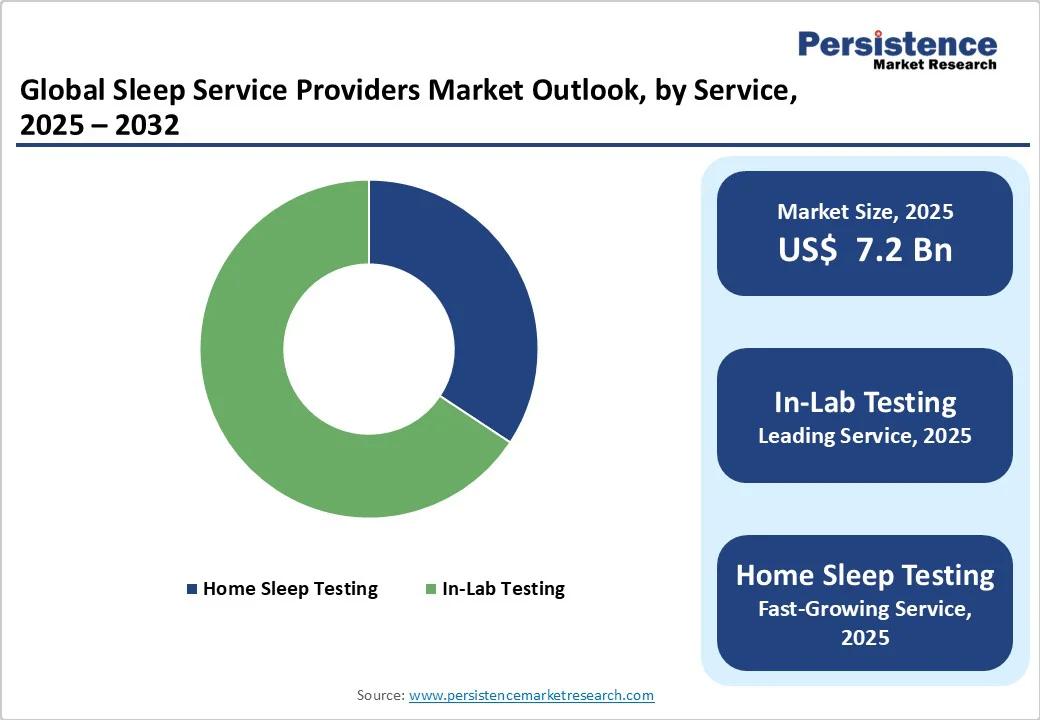 global-sleep-service-providers-market-outlook-by-service-2025-2032