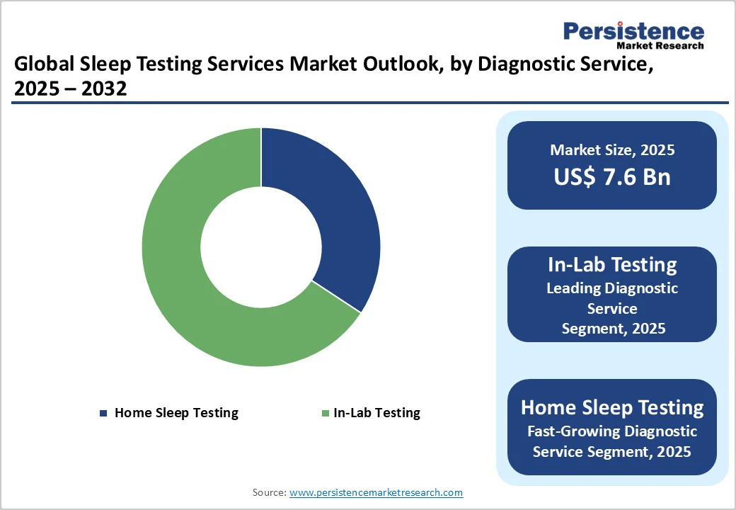 global-sleep-testing-services-market-outlook-by-diagnostic-service