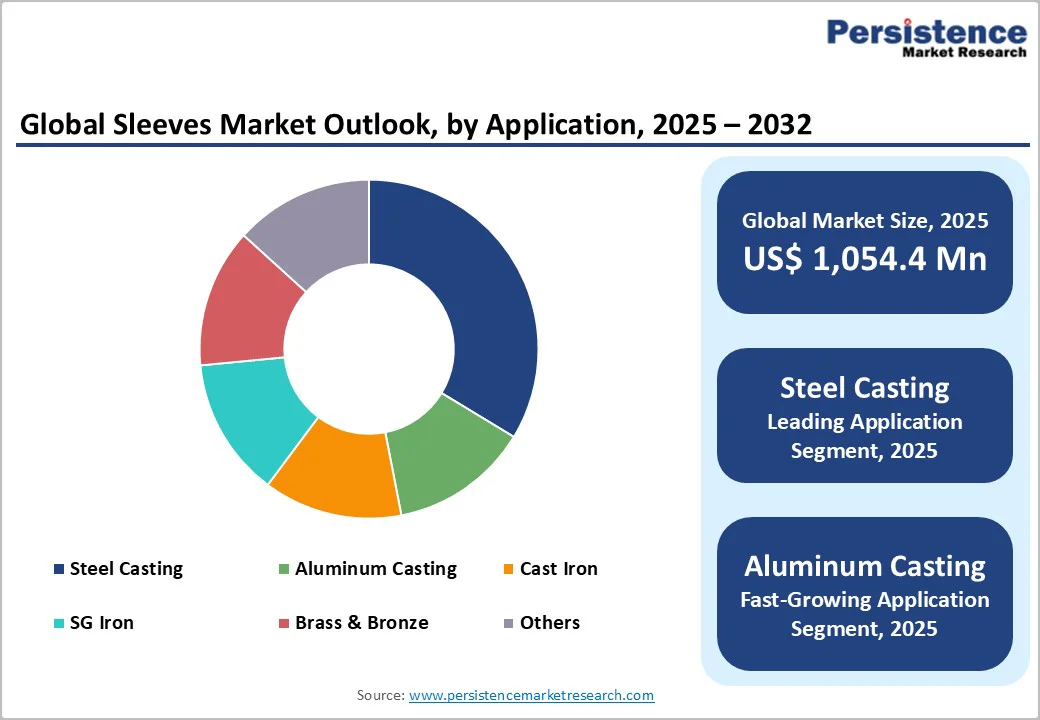 global-sleeves-market-outlook-by-application-2025–2032