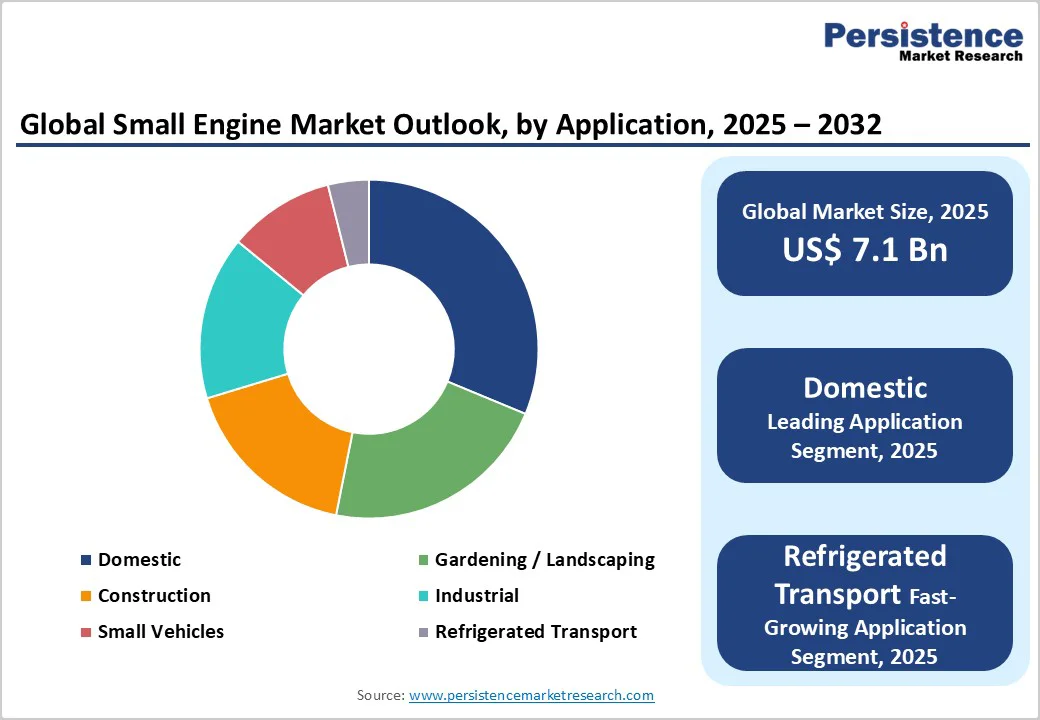 global-small-engine-market-outlook-by-application-2025-2032.