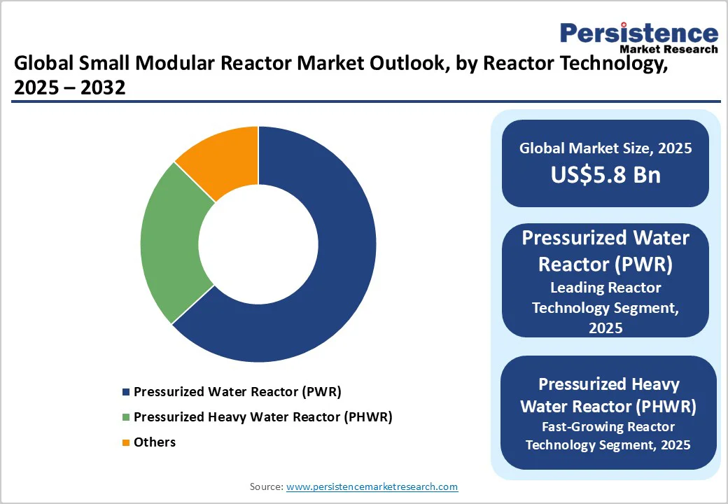 global-small-modular-reactor-market-outlook-by-reactor-technology-2025-2032