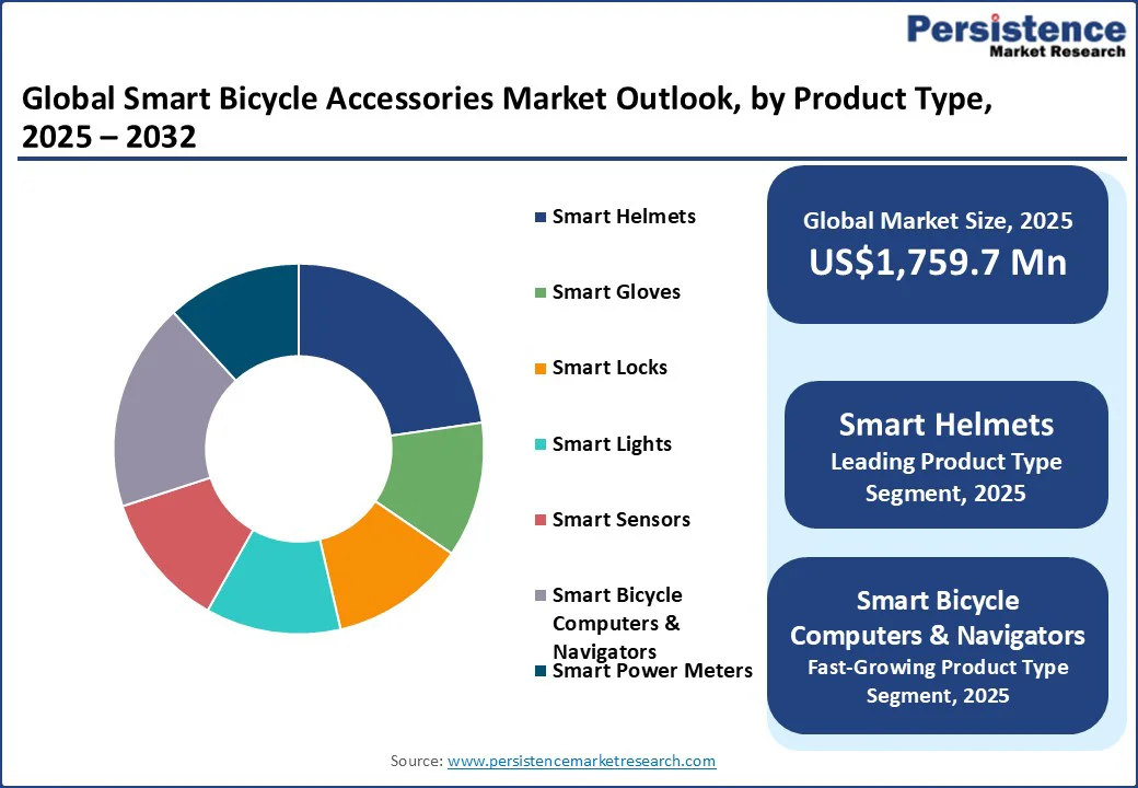 global-smart-bicycle-accessories-market-outlook-by-product-type-2025–2032