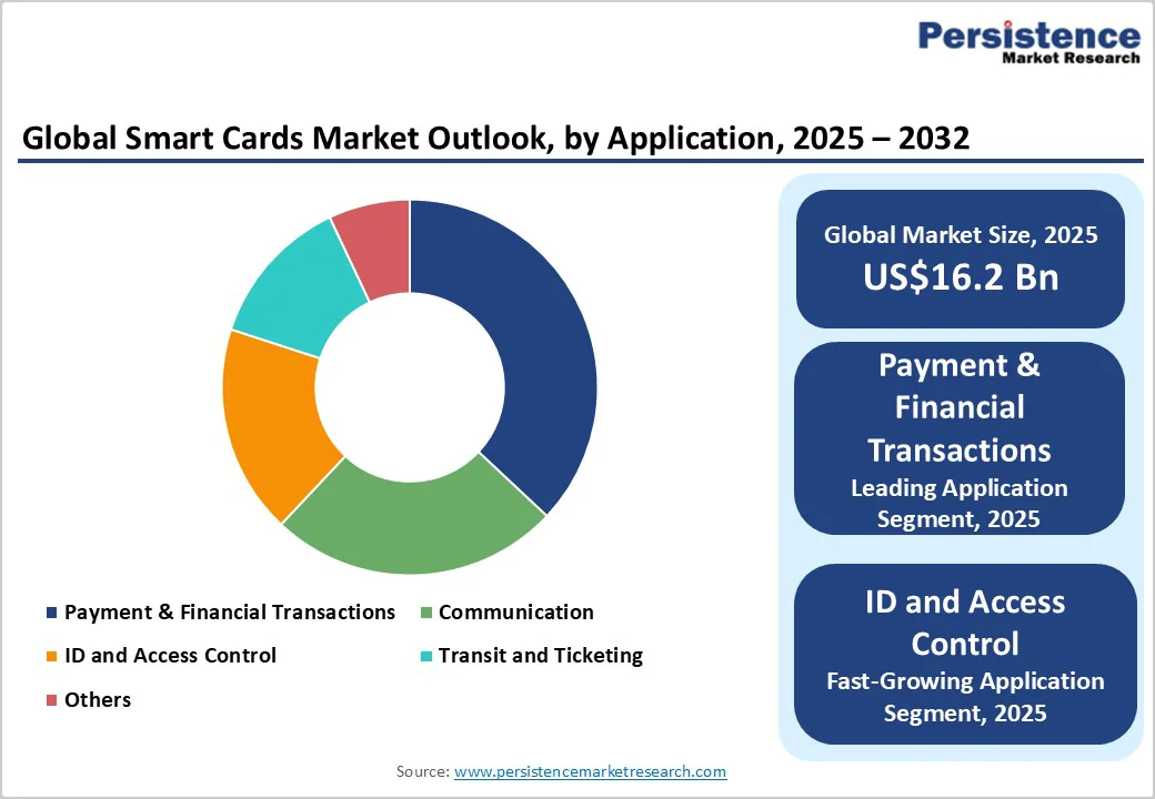global-smart-cards-market-outlook-by-application-2025–2032