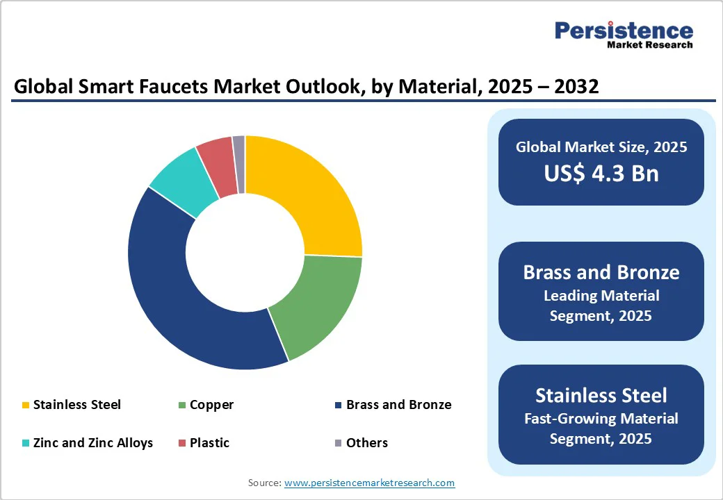 global-smart-faucets-market-outlook-by-material-2025-2032