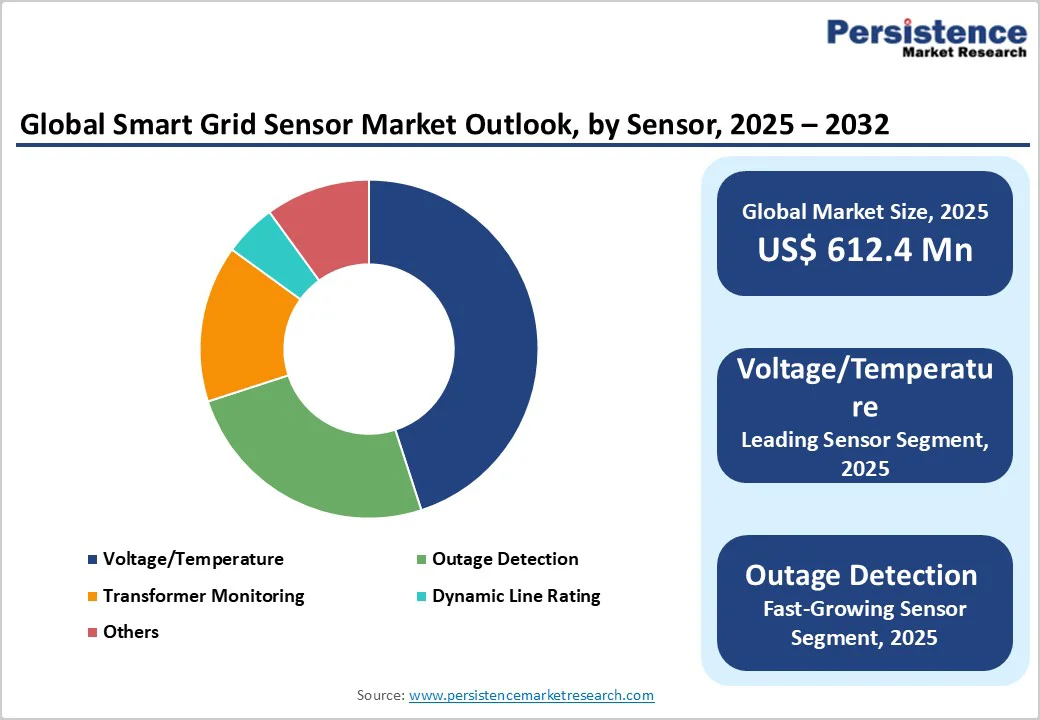 global-smart-grid-sensor-market-outlook-by-sensor-2025–2032