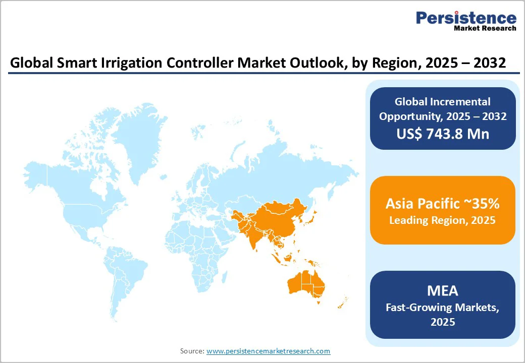 global-smart-irrigation-controller-market-outlook-by-region-2025–2032