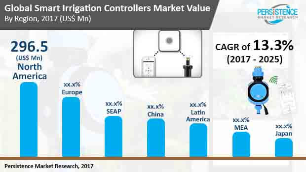 global smart irrigation controllers market