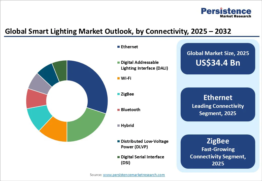 global-smart-lighting-market-outlook-by-connectivity-2025-2032