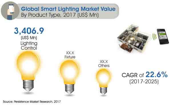 global smart lighting market