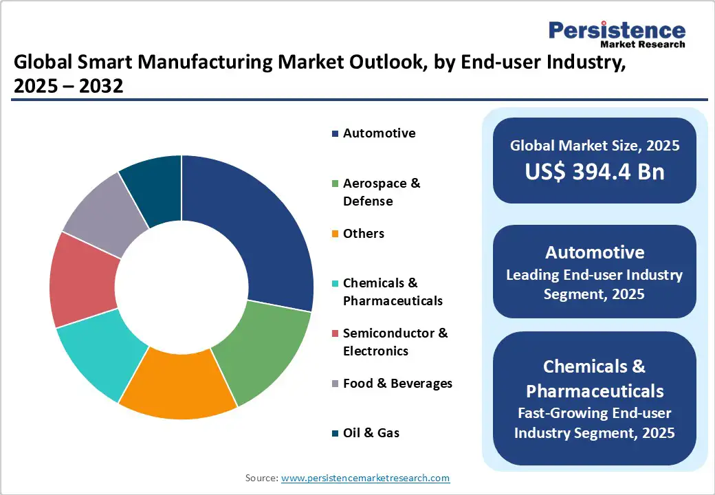 global-smart-manufacturing-market-outlook-by-end-user-industry-2025-2032