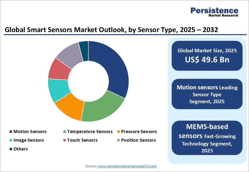 global-smart-sensors-market-outlook-by-sensor-type-2025-2032