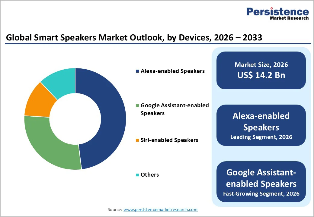 global-smart-speakers-market-outlook-by-devices-2026-2033