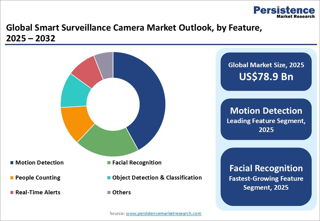 global-smart-surveillance-camera-market-outlook-by-feature-2025-203